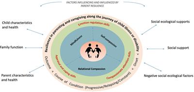 The Role of Compassion and Mindfulness in Building Parental Resilience When Caring for Children With Chronic Conditions: A Conceptual Model